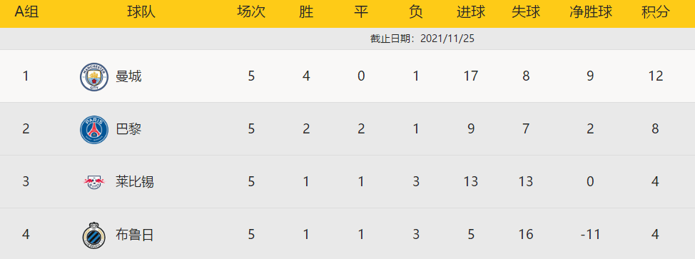 欧冠出线模式：米兰马竞终轮竞速 巴萨需去世磕拜仁