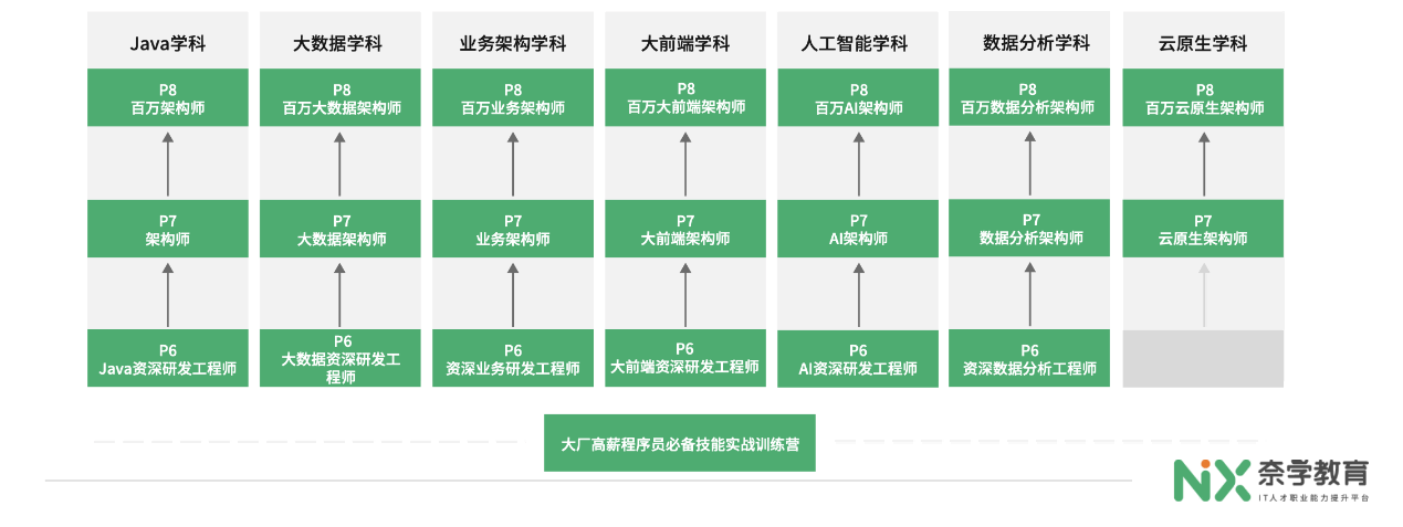 IT行业高端人才短缺，职业教育企业如何破局？