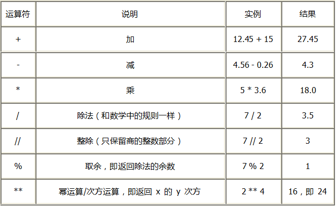 python算术运算符有哪些运算符使用注意事项是什么