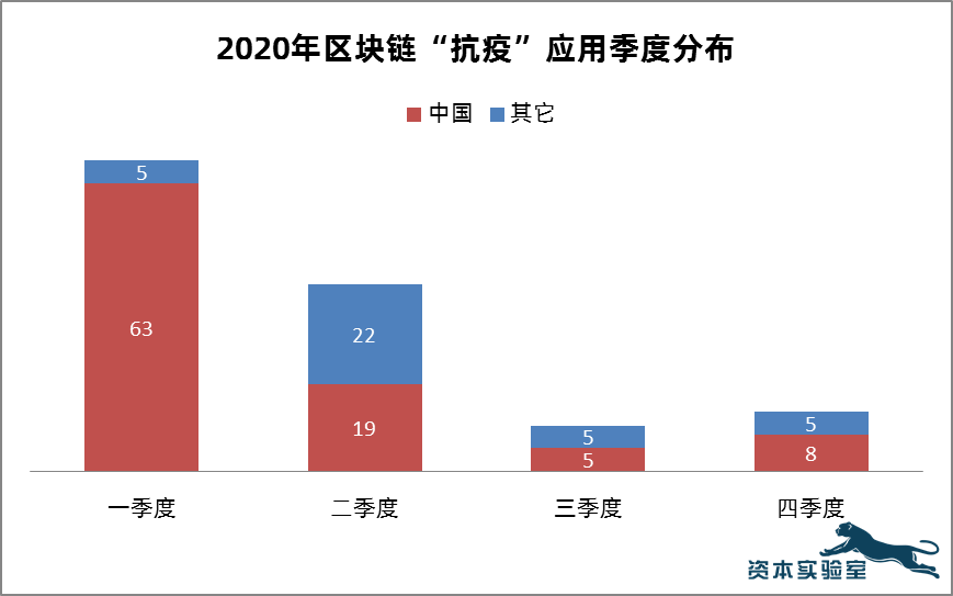 抗疫u201d区块链:新技术应用于社会治理的一次重要实践_疫情_医疗_新法案