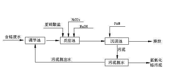 常规电镀含铬废水处理 vs 科海思离子交换树脂处理含铬废水对比