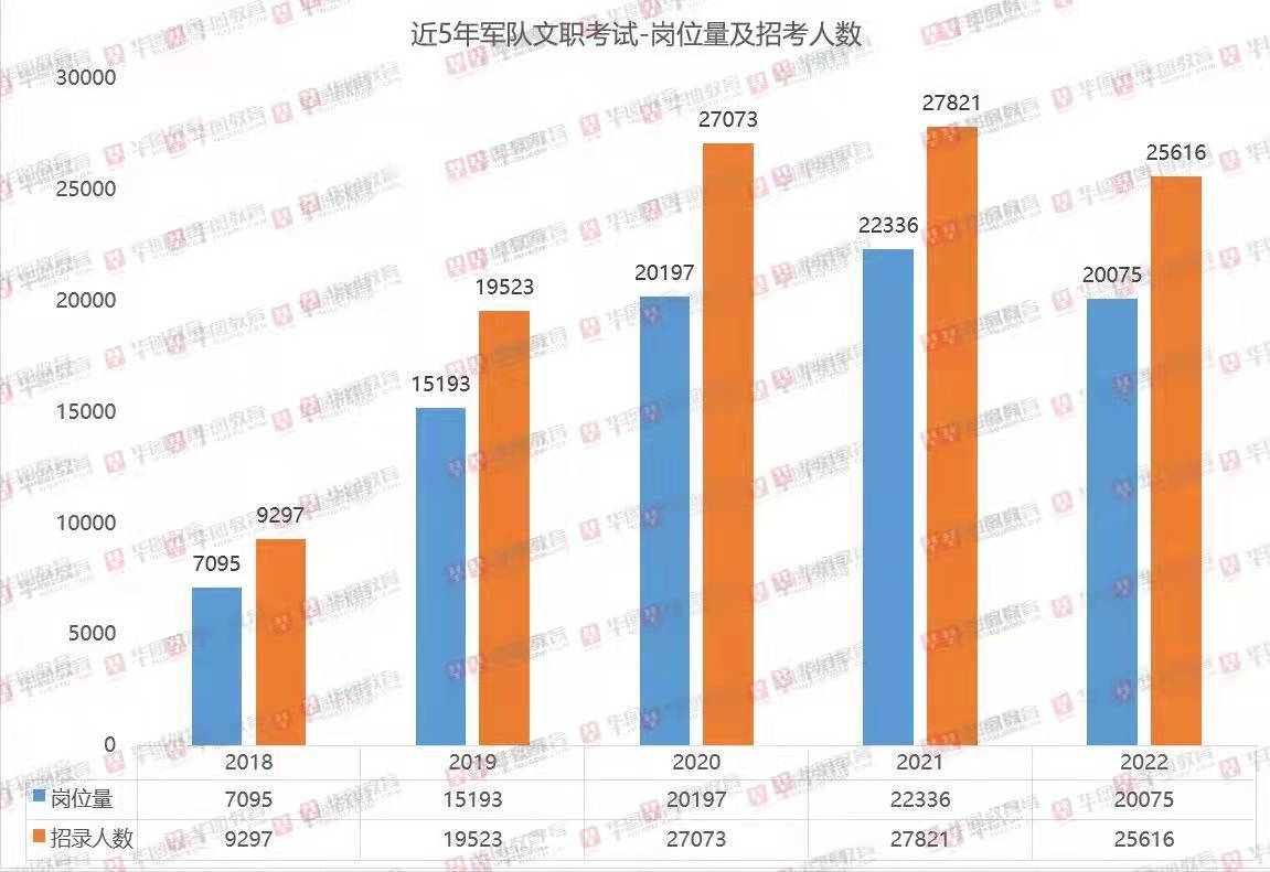 军队文职招录学历条件是什么？大专可以报考吗？
