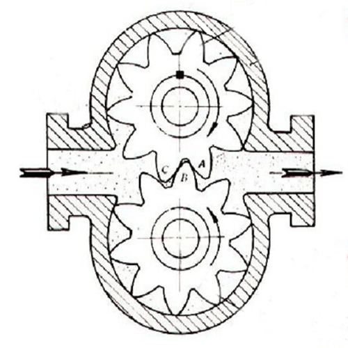 随着介质的流动使齿轮啮合转动,在流体流动的作用下,仪表进出口两端