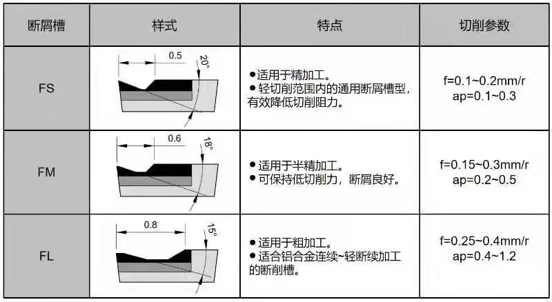 pcd断屑槽刀片/铝基碳化硅铣刀/pdc链锯片实现库存半标准化_加工_华菱