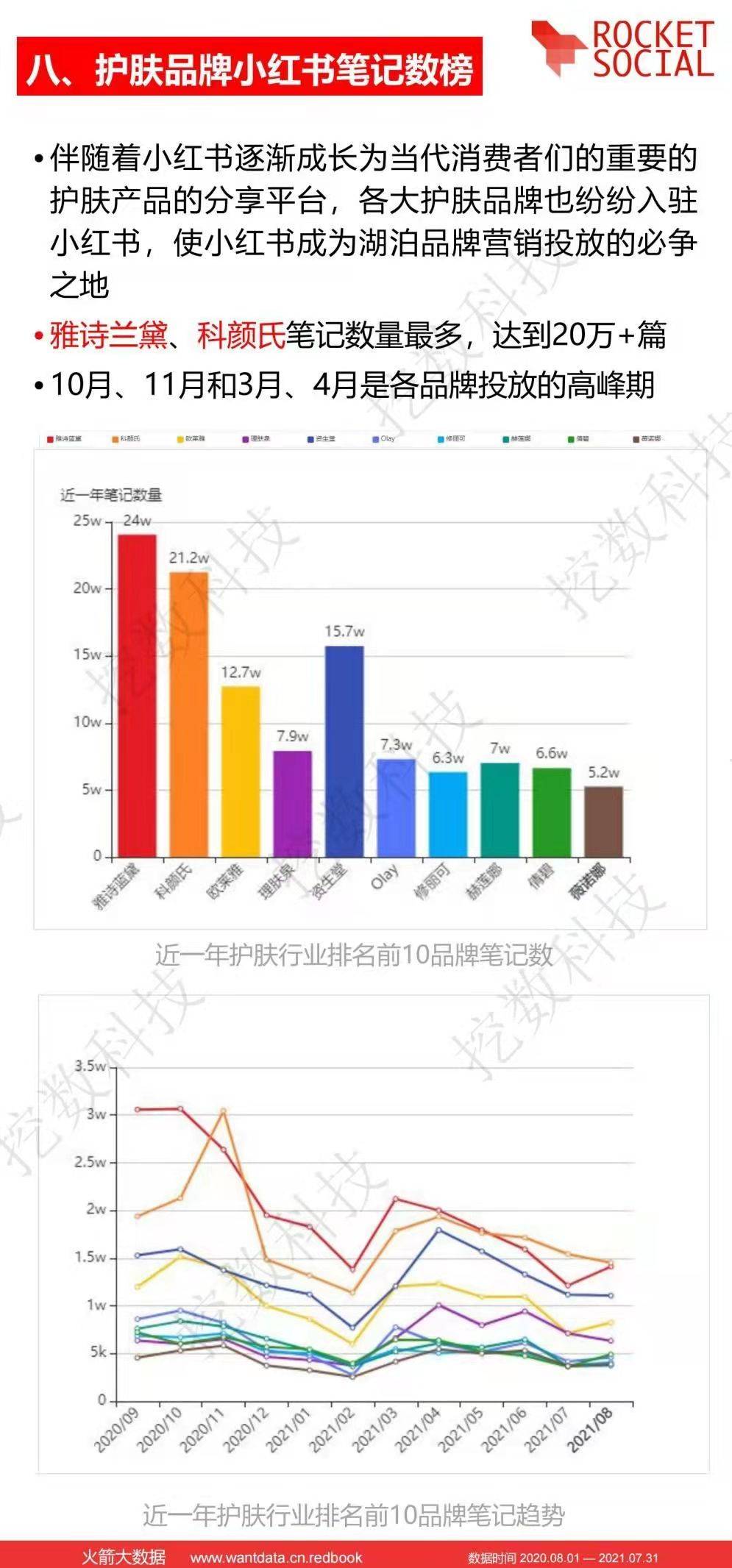 数据近一年小红书护肤行业报告