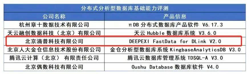 滴普科技通过信通院数据库产品评测