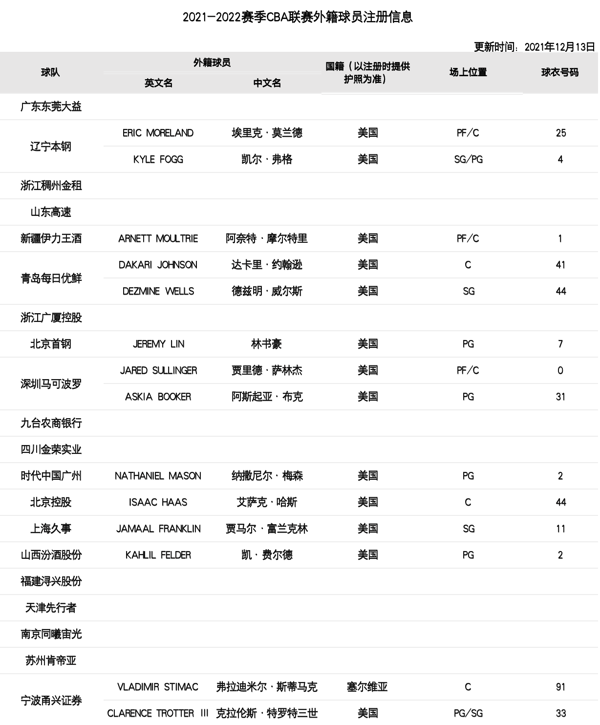 CBA更新外援注册名单：4支球队已签双外 10支球队未注册