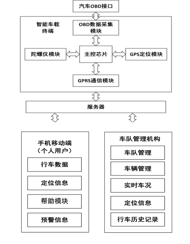 車輛調度管理存在的問題及車聯網服務平臺的對策