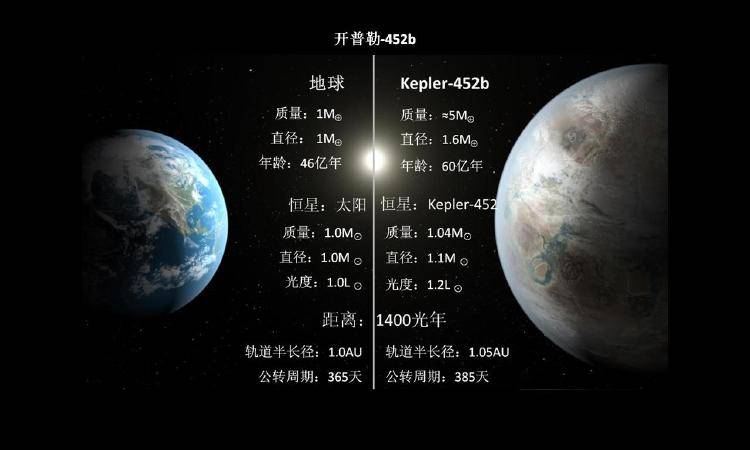 地球的大表哥——开普勒452b