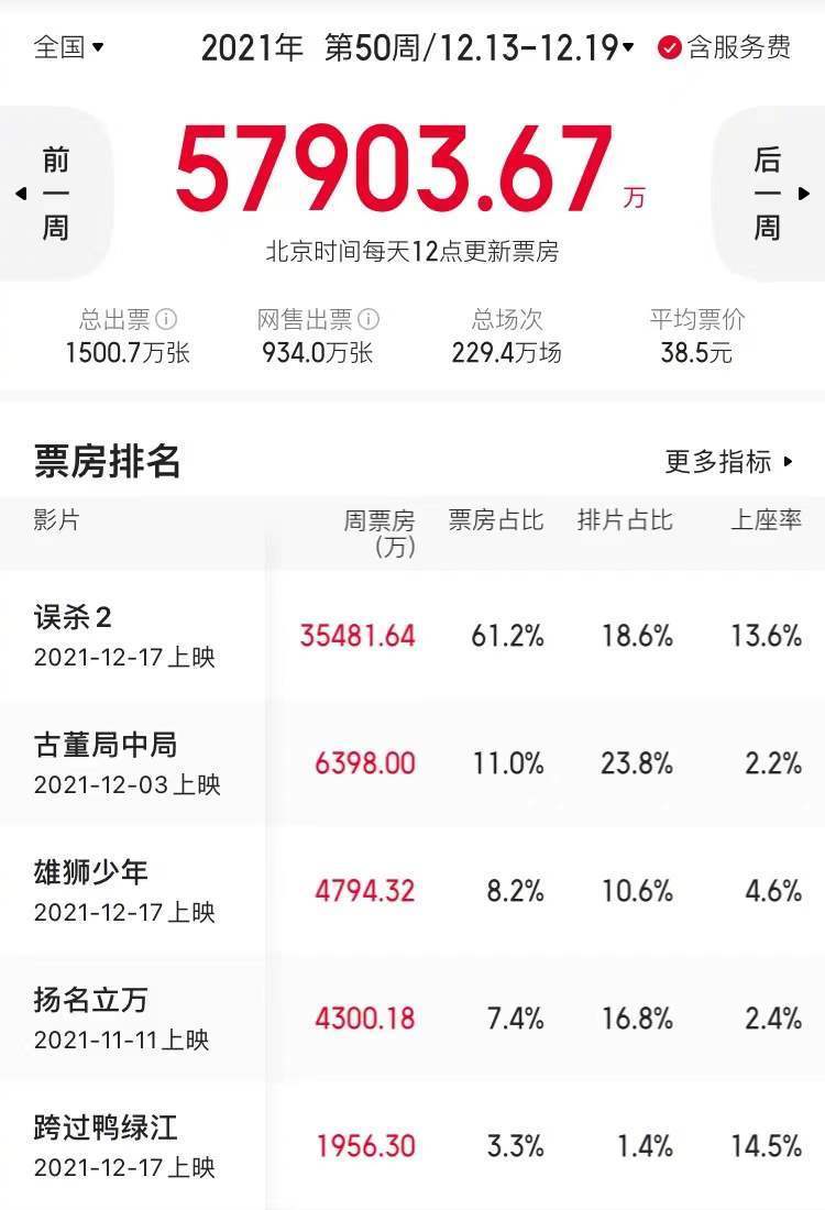 任达华|12.13-12.19内地一周票房5.97亿 电影《误杀2》3.55亿夺冠