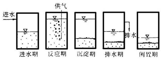 sbr活性污泥处理法_运行_反应器_生物
