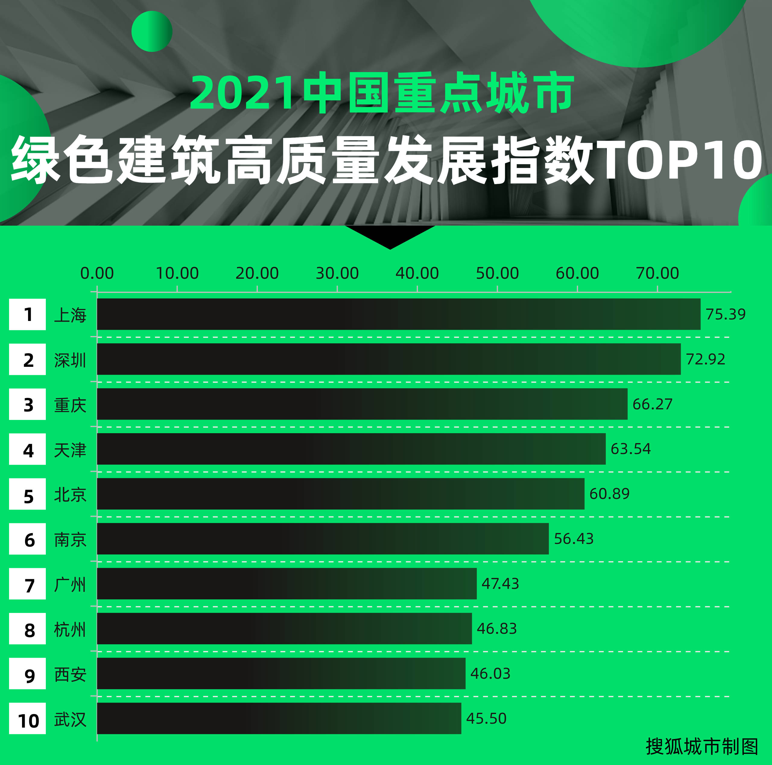 原创中国城市绿色建筑高质量发展指数上海登顶天津领衔北方城市