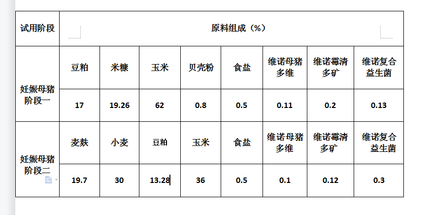 妊娠母猪饲料配方:母猪怀孕期间该怎么喂料,喂什么饲料,这其实也是