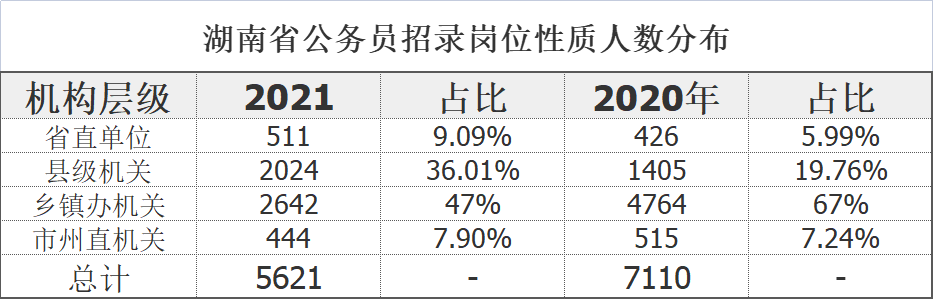 湖南省|2022年湖南省公务员报考基层岗位:先了解这些,再决定报考（附省考资料）