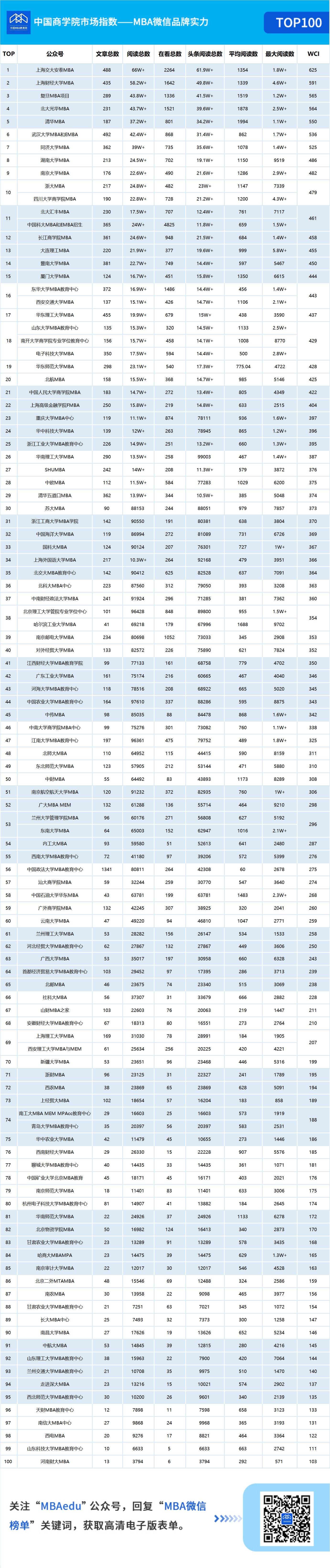 排名|2021年度MBA微信品牌实力榜单发布