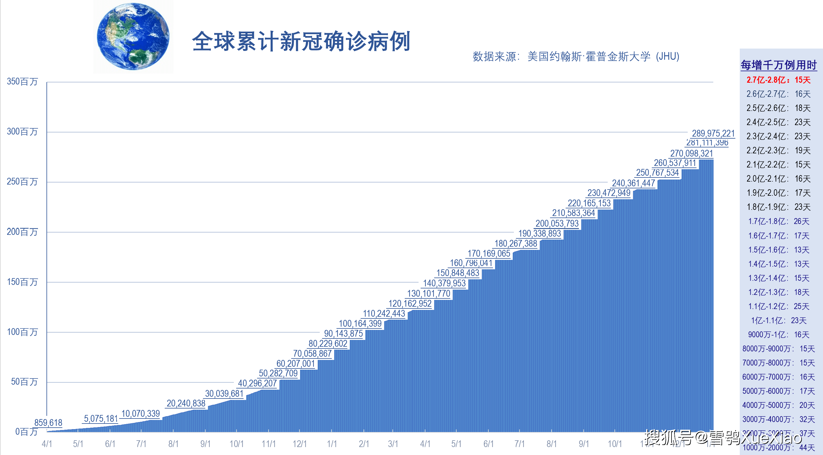 2022年全球疫情统计图图片