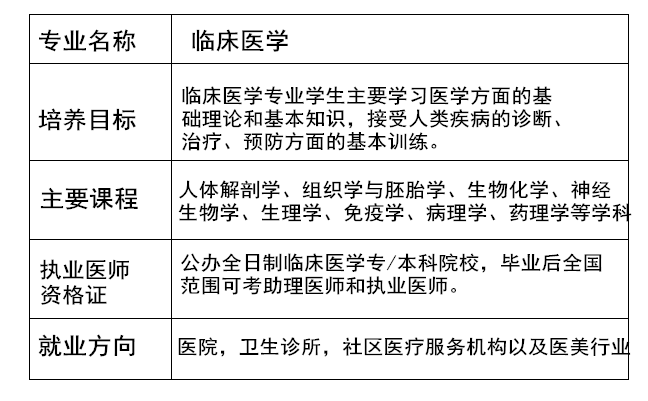 考试|2022年临床医学大专单招报名流程/时间/院校/备考科目！