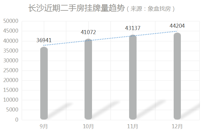 2021年長沙二手房市場總結學區降溫房價維穩怡海星城成交榜首