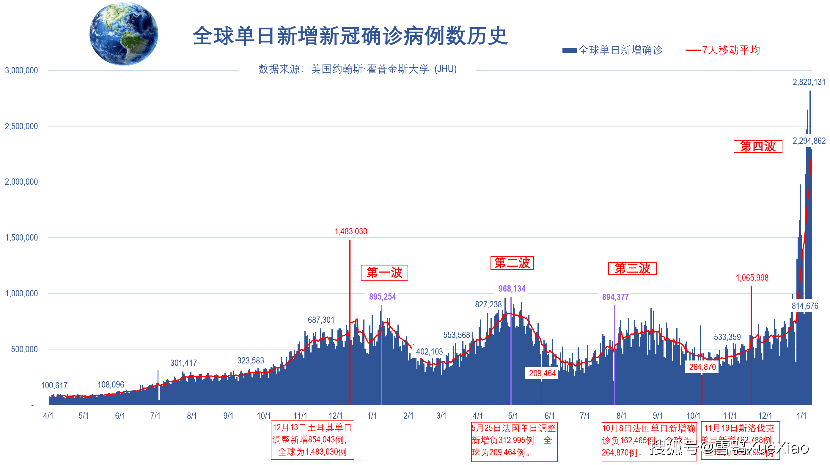 全球日增确诊连续第⑥天超200万例全球新冠肺炎疫情202219