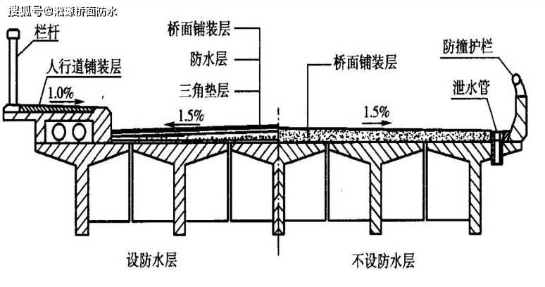 剖面构造对比图】桥面防水铺装层的作用桥面铺装层是保护桥梁上部结构