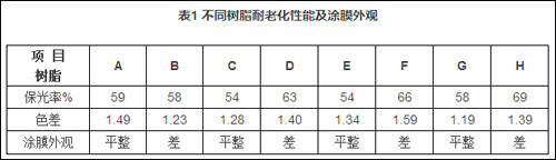 铝型材用粉末涂料耐候性如何提高 颜填料 性能 树脂