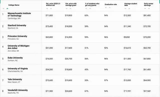 排名|《Money》杂志发布2020-2021年美国大学性价比排名