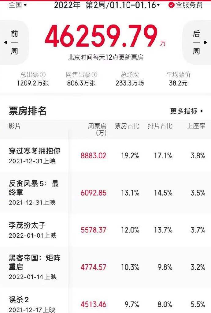 寒冬|1.10-1.16内地一周票房4.63亿 《穿过寒冬拥抱你》8883万三连冠