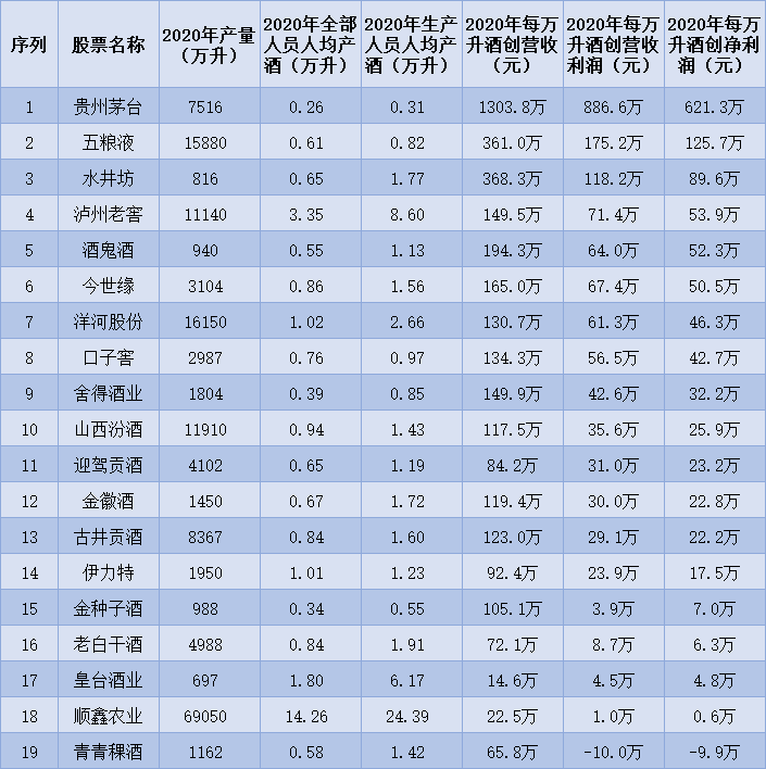 白酒大数据不说谎产量顺鑫老大茅台单位净利5倍于五粮液