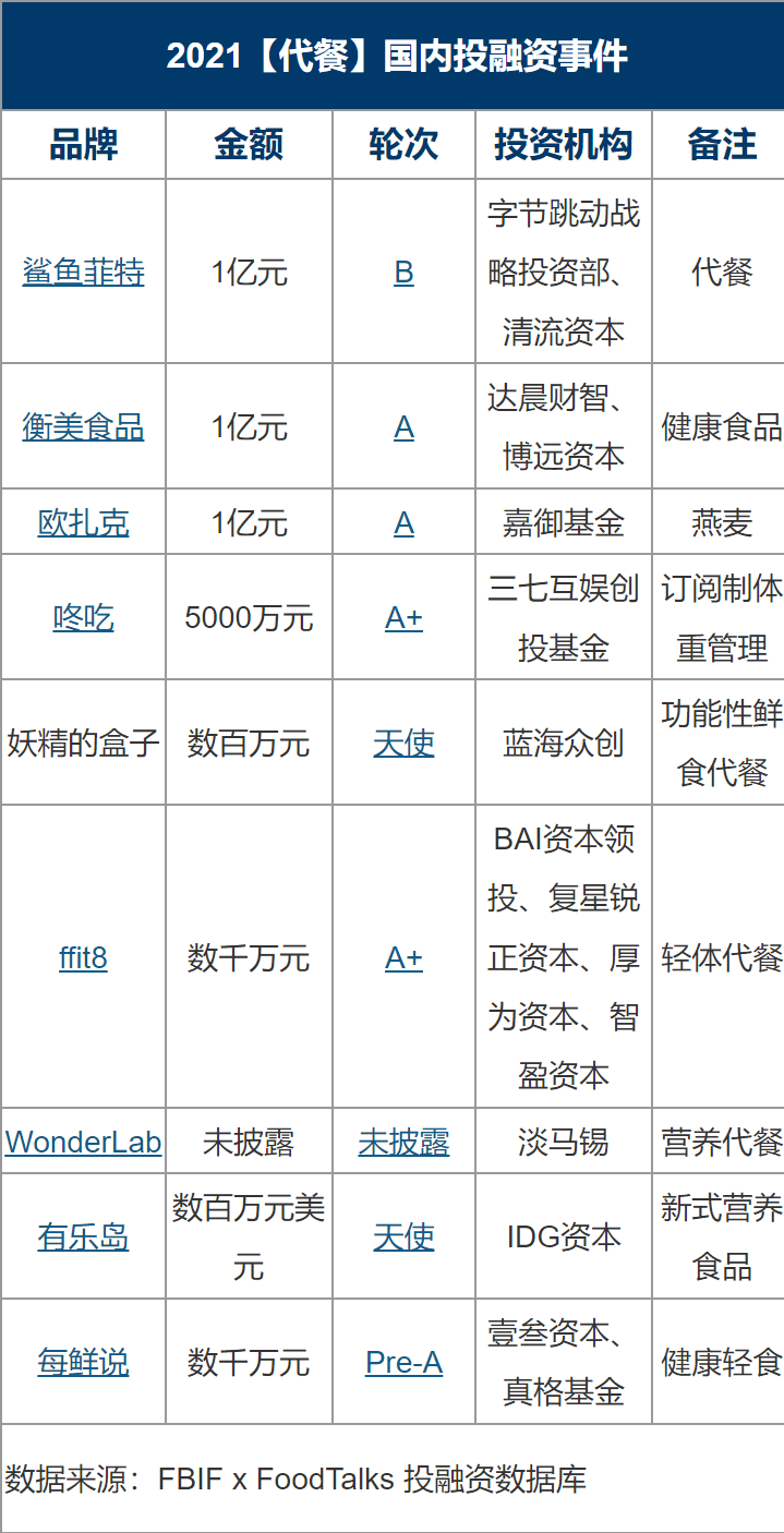 品类|2021国内278起食品饮料投融资事件盘点：理性正在回归，创新永不止步