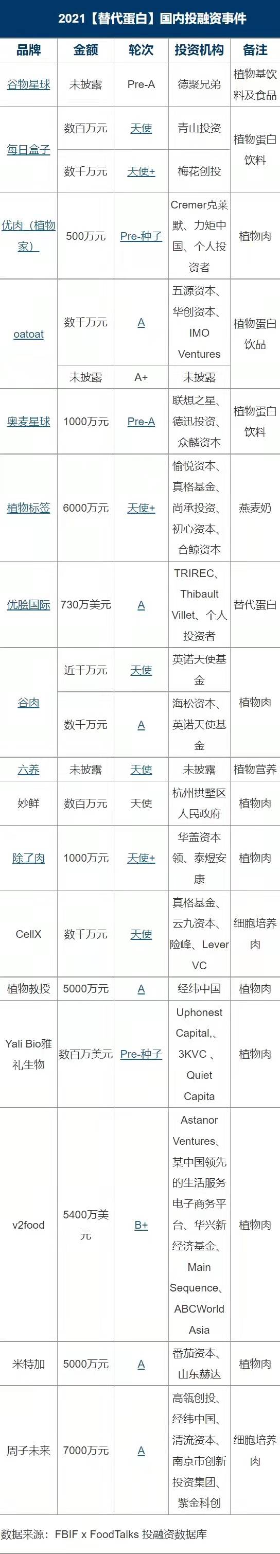 品类|2021国内278起食品饮料投融资事件盘点：理性正在回归，创新永不止步