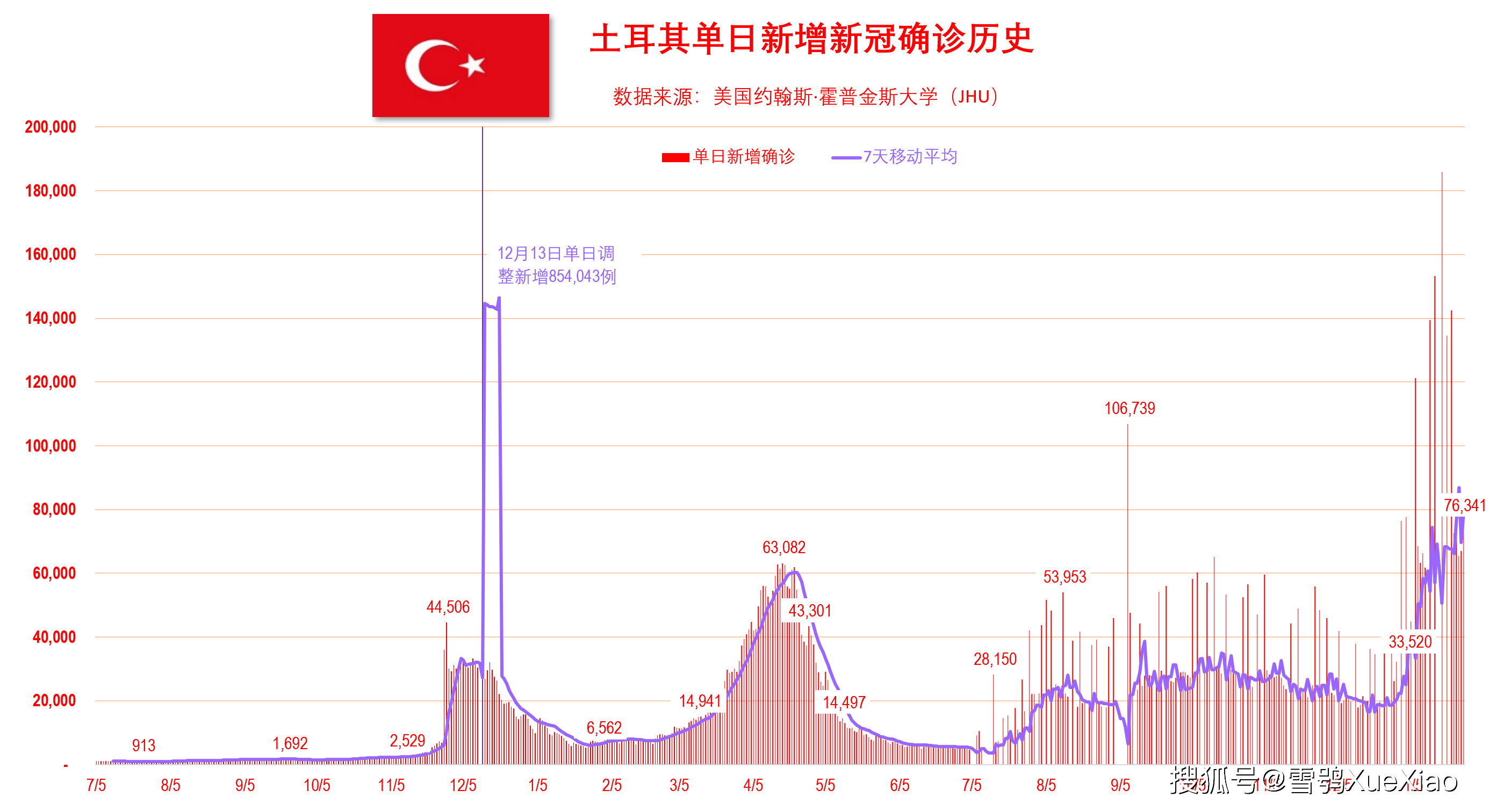 土耳其單日新增確診7.6萬例,正常日增確診歷史第二高紀錄.