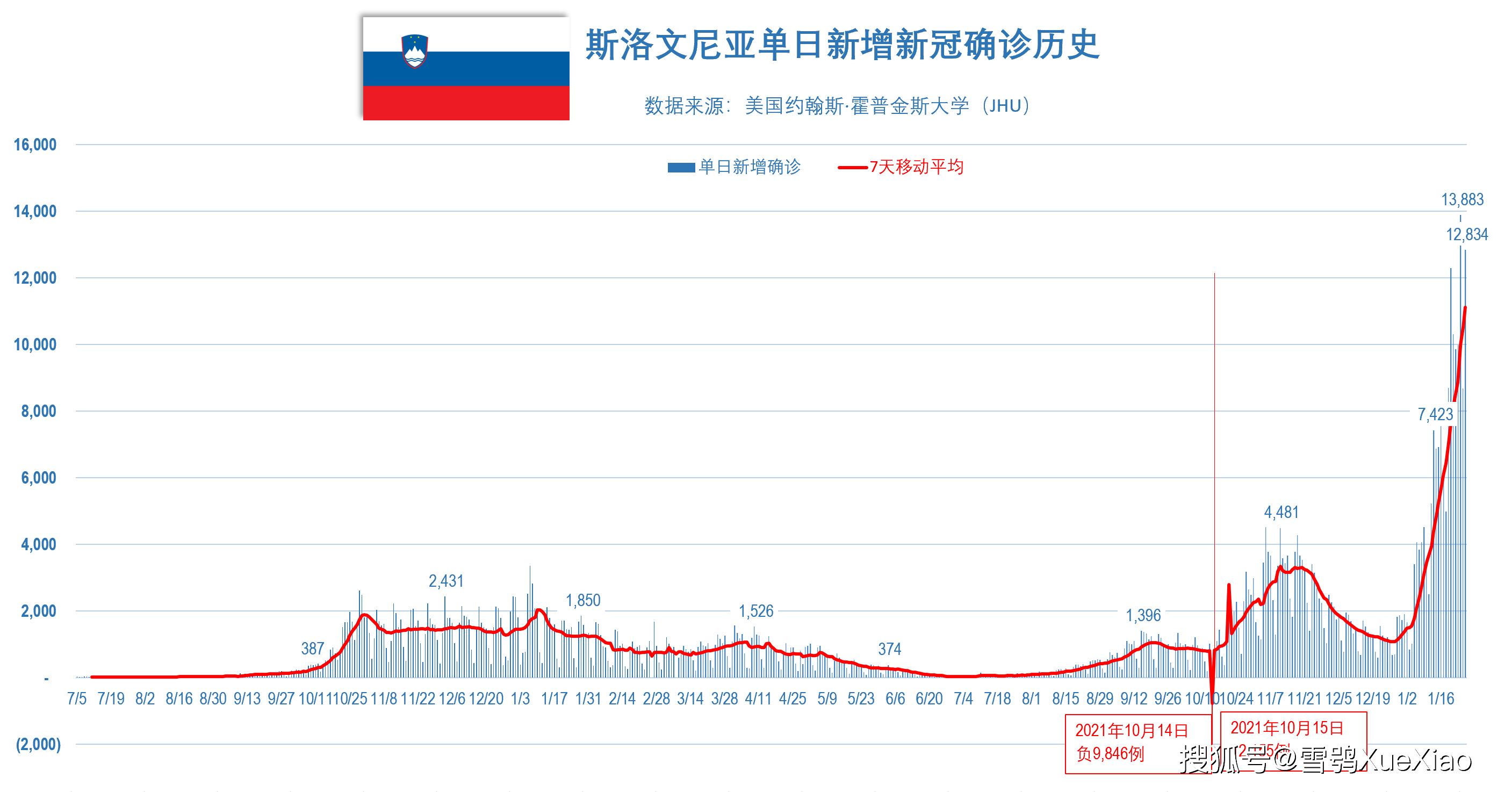 法国日增确诊超50万例创历史纪录全球重点国家日增确诊历史20220126