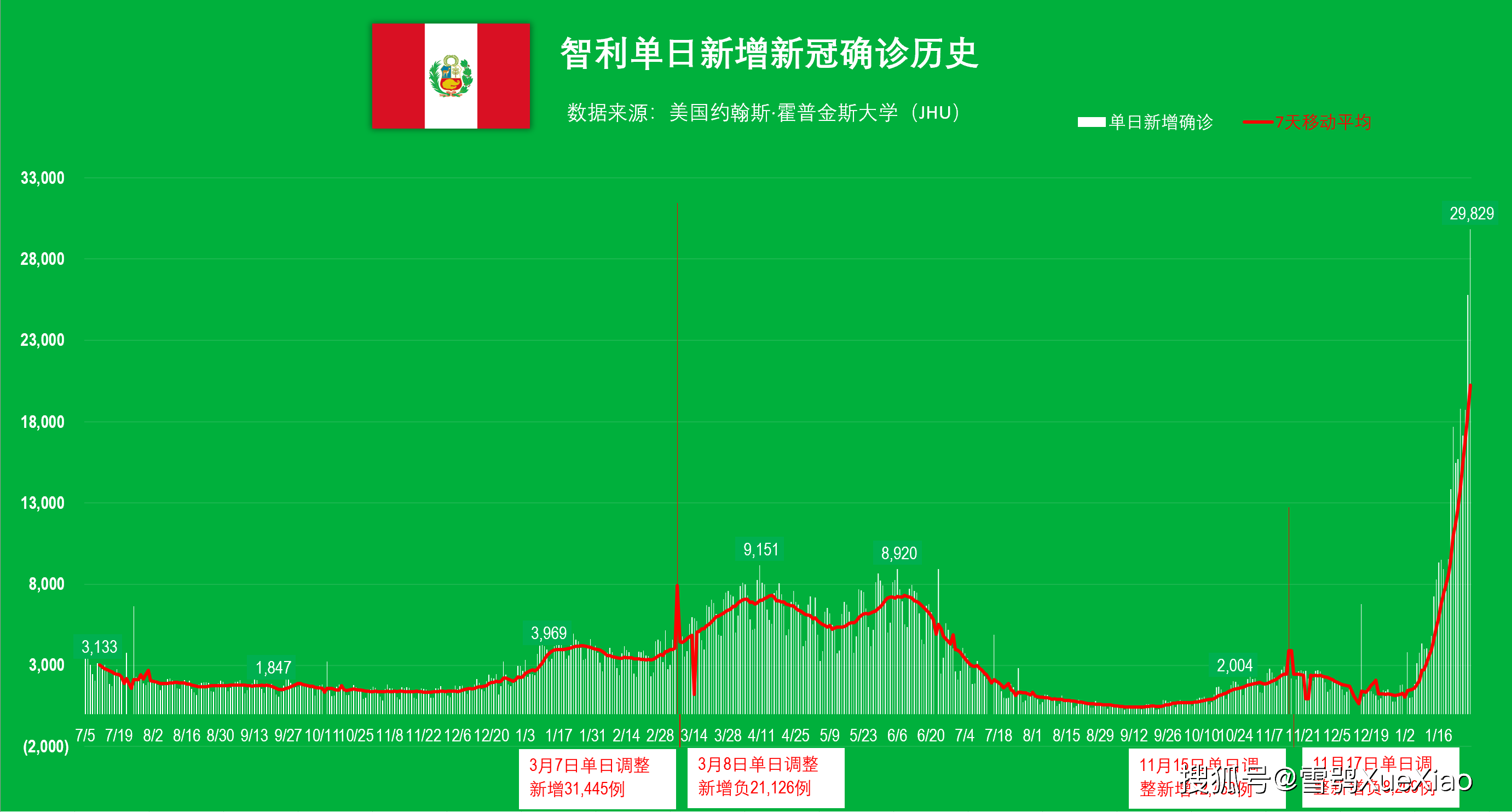 9萬例,歷史新紀錄.哥倫比亞日增確診持續下降到1.7萬例,高位區.