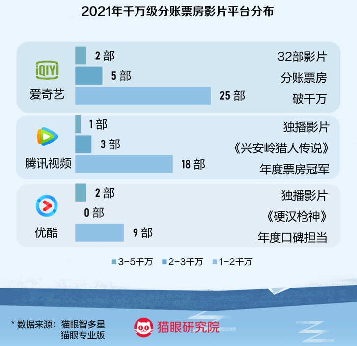 《猫眼发布《2021年网络电影数据洞察》：网络电影走向档期化、精品化》