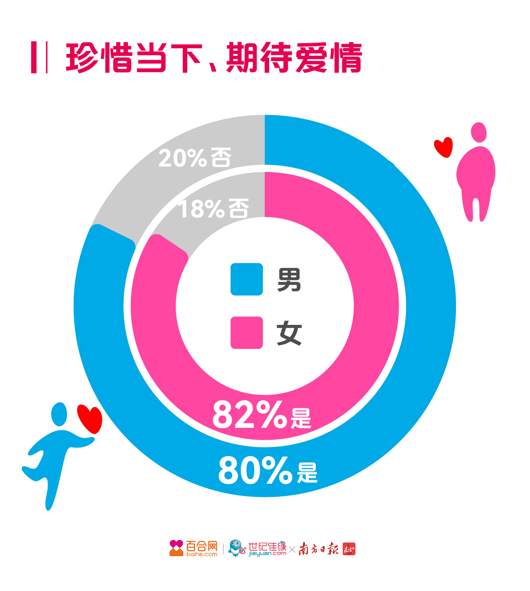 百合佳缘集团与南方日报、南方+联合发布2022年春节催婚调研报告