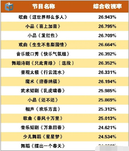 广电发布春晚节目收视率TOP15 韩红歌曲是第一