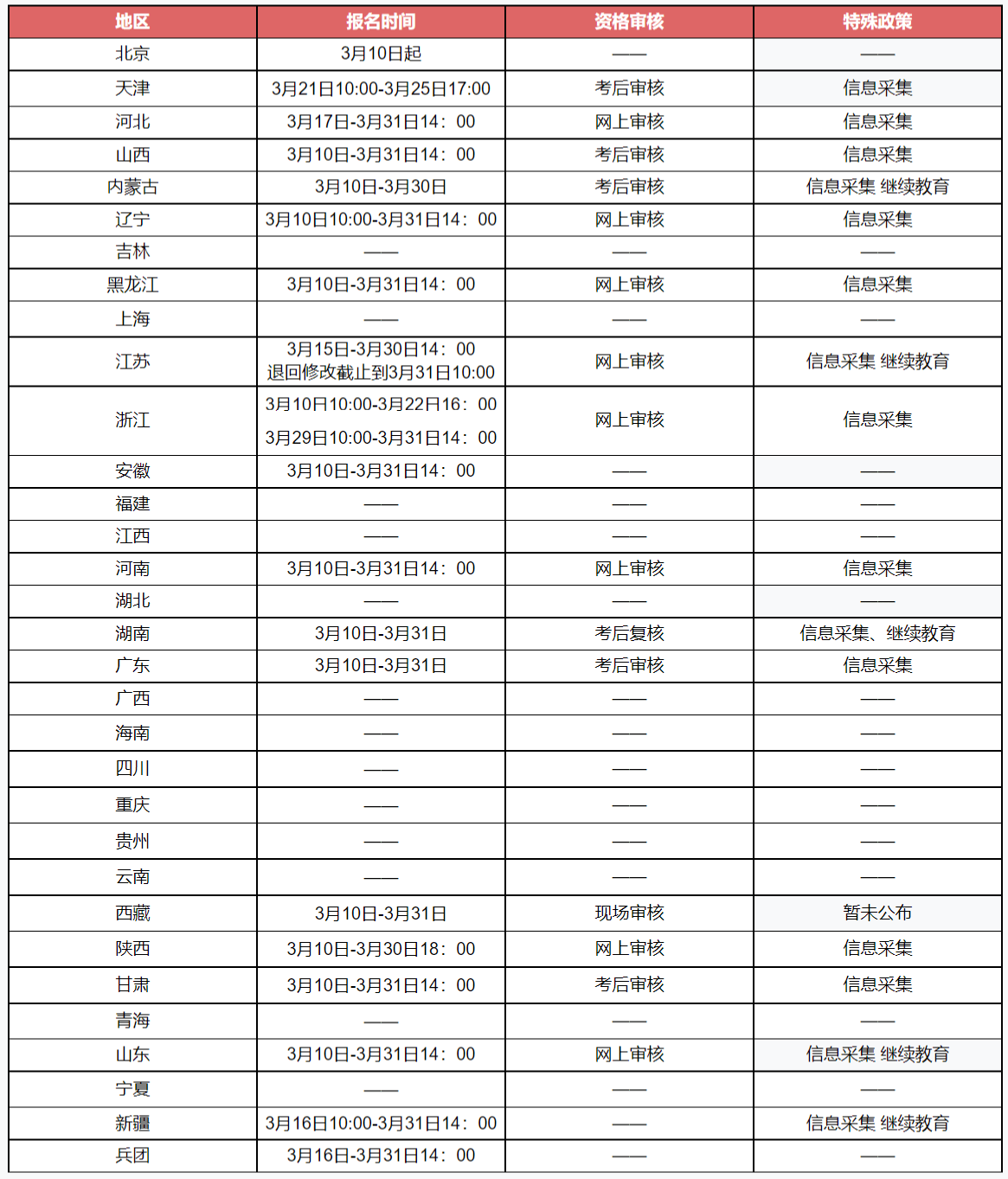 2022年各地区中级会计职称考试报名时间及相关政策汇总