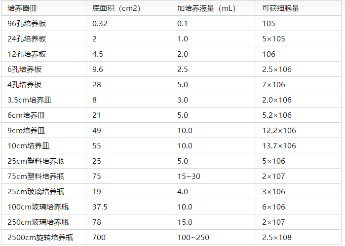 注:各种单层生长的细胞在培养皿中长满的细胞数,主要取决于器皿底表