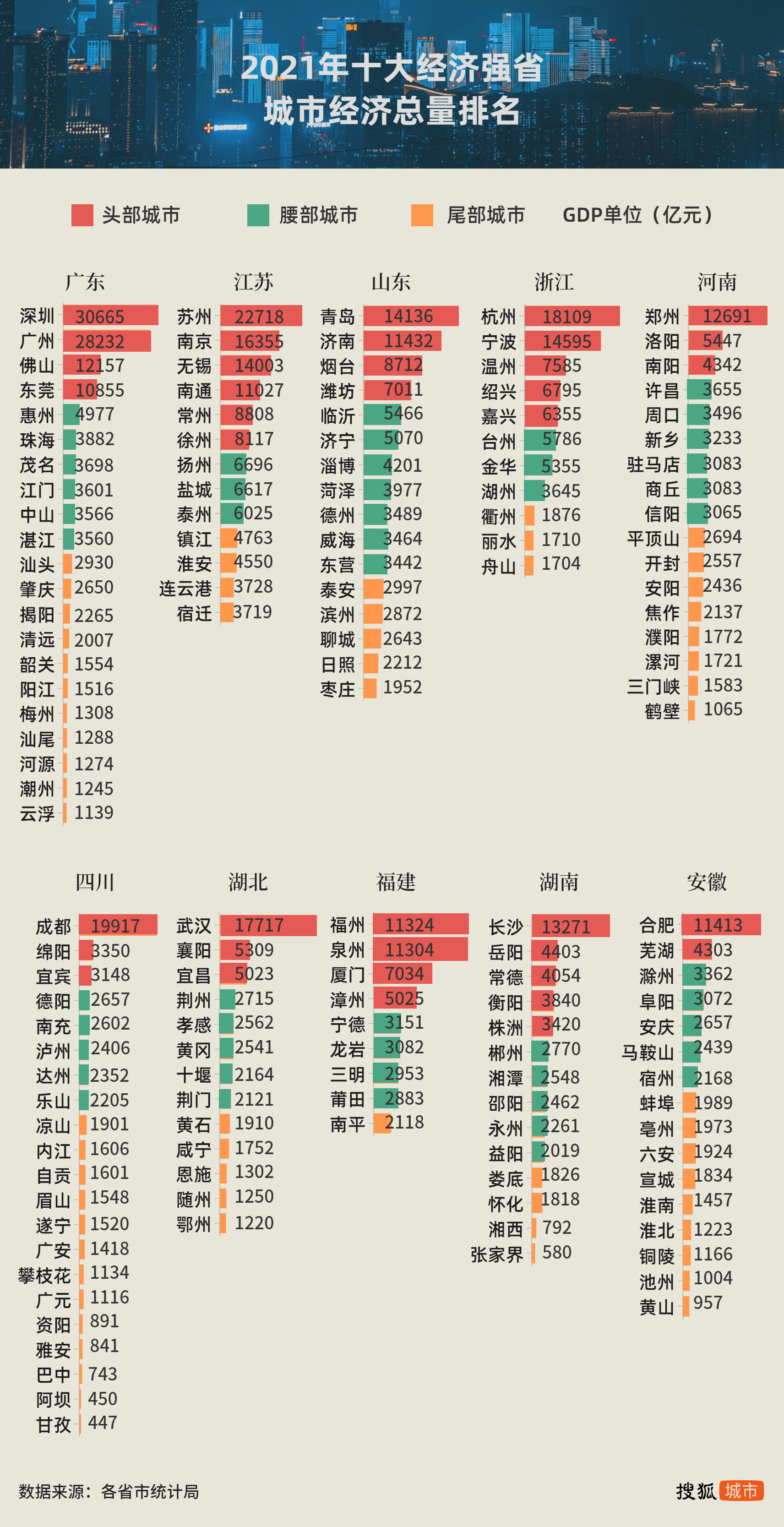 十大强省腰部城市对决：长三角稳赢珠三角 山东均衡胜过江浙