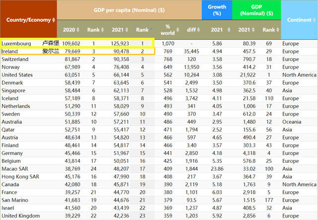 卢森堡人均gdp第一人口少经济却很发达人人富得流油