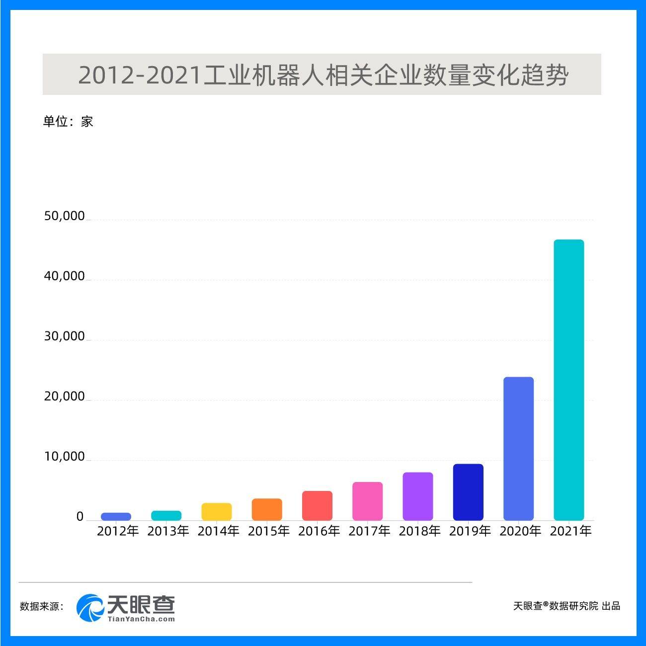 《工业振兴新“利器”：工业机器人2021年新增注册企业增速达72.97%》