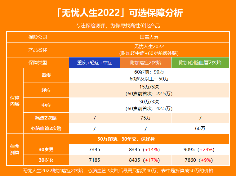 国富人寿无忧人生2022重疾险保障好吗性价比高不高