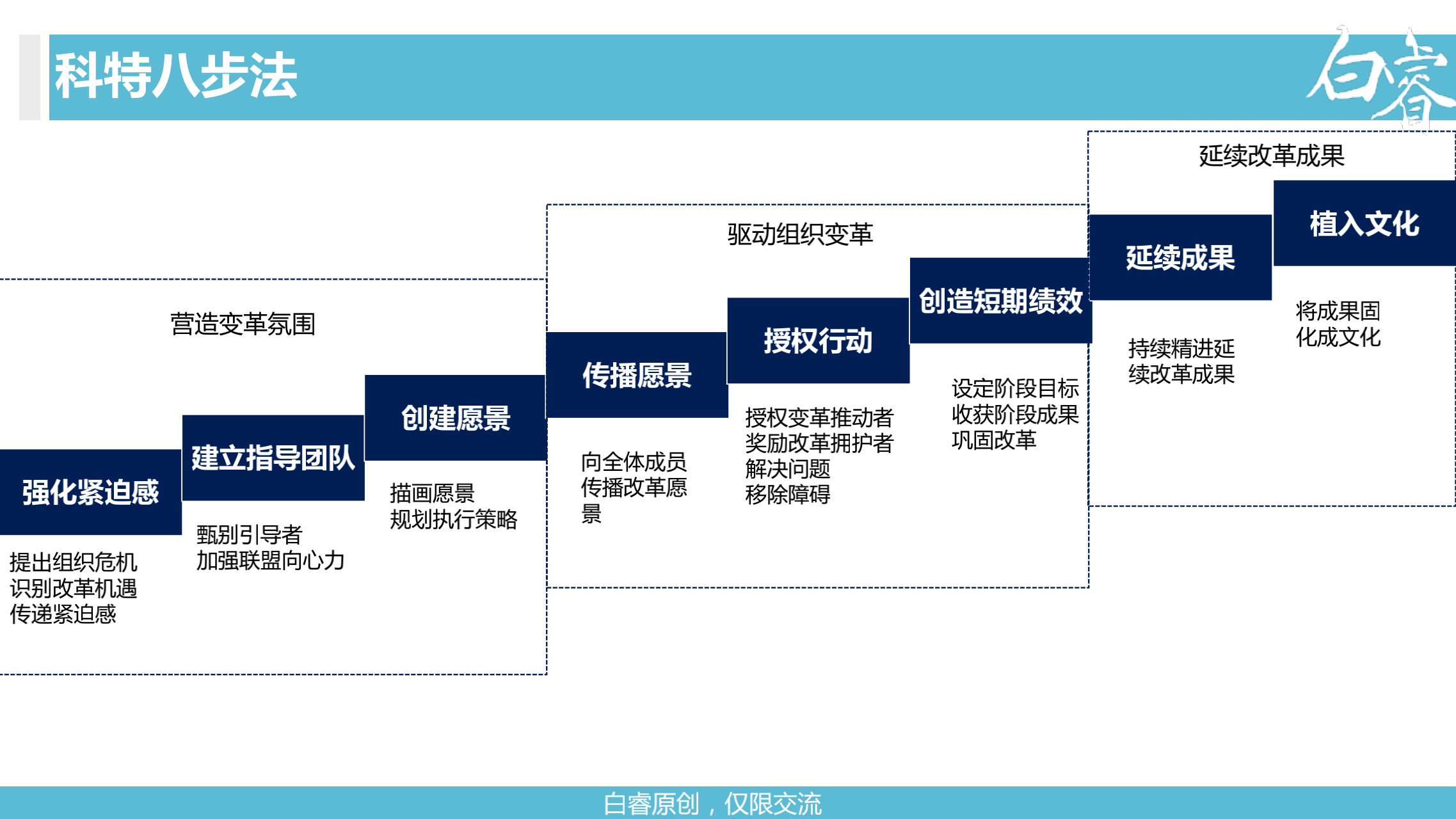 白睿组织变革2模式6模型