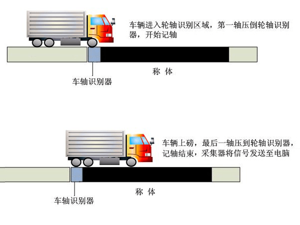 具备车辆拍照自动识别功能,监控抓取车辆图像,采集车辆轴重,车牌,总重