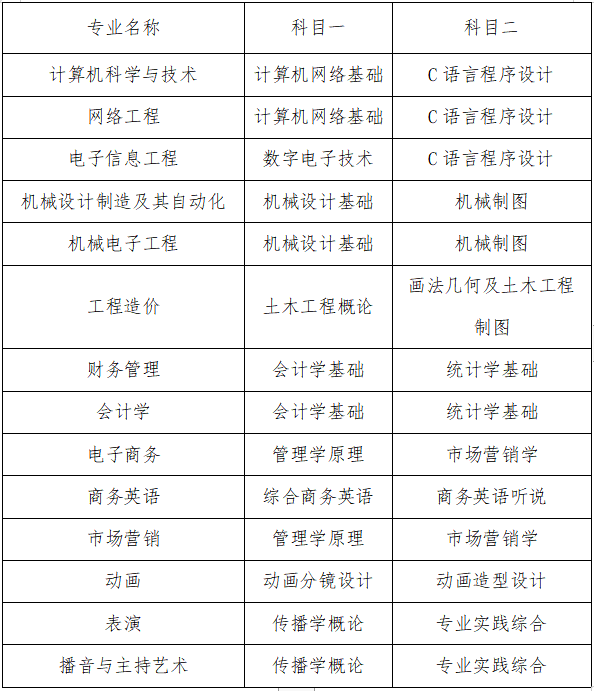 經濟與金融專業,酒店管理專業,市場營銷專業,網絡工程專業,物聯網工程