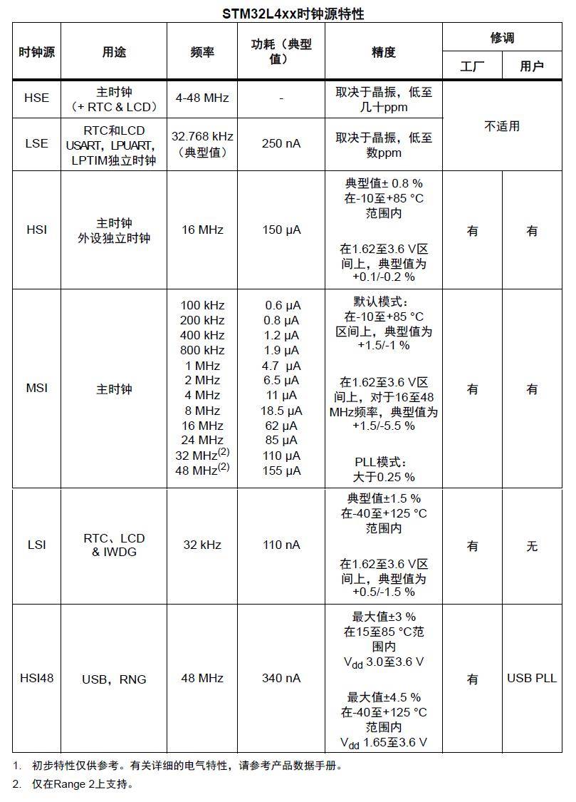 方法|如何正确使用STM32L4 MCU的五种振荡器？