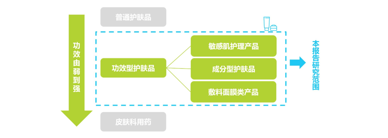 分析专业品牌咨询公司行舟品牌风口行业分析：功效型护肤品行业分析