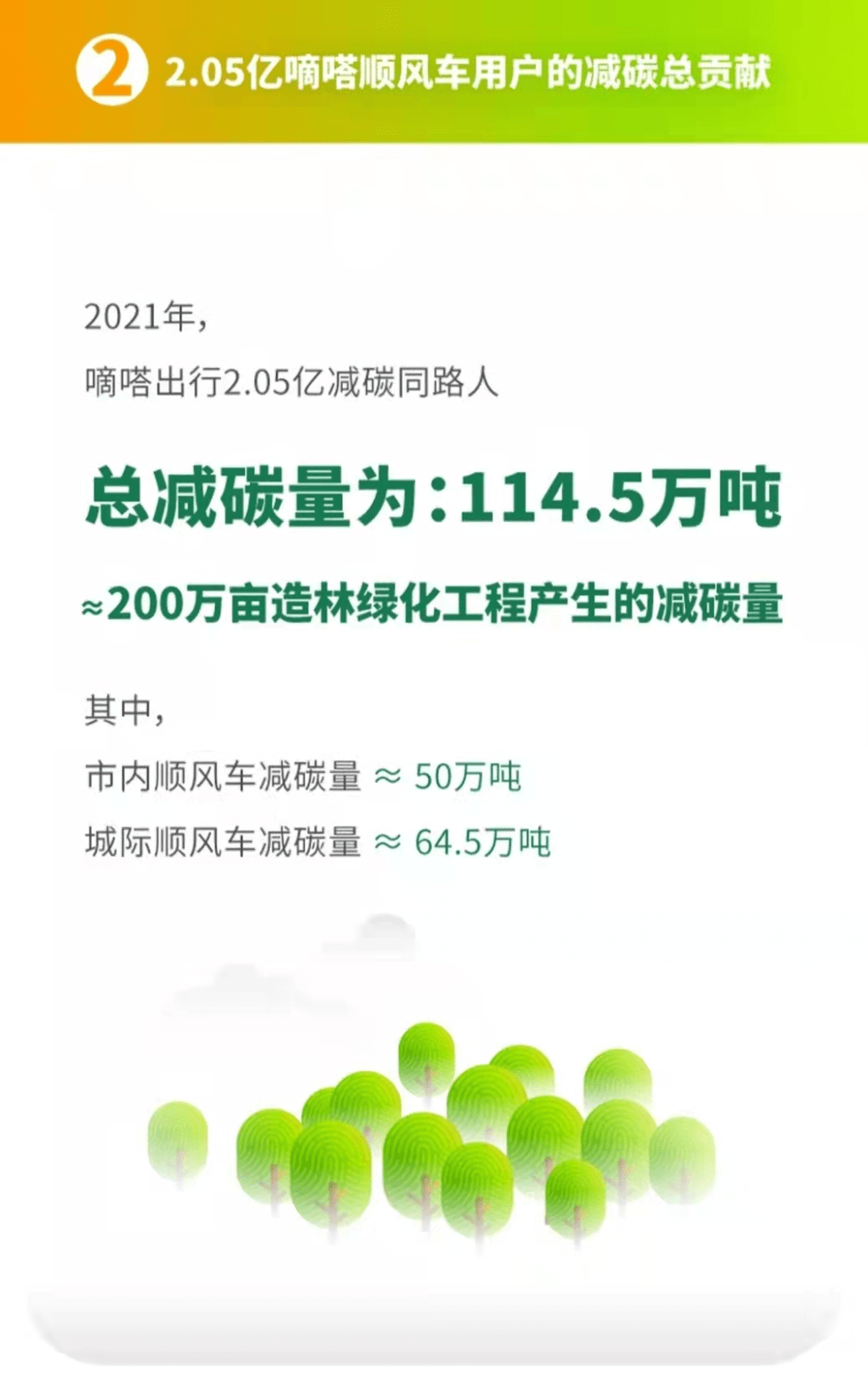 《嘀嗒出行公布2021年顺风车用户减碳成绩单：全年总减碳值114.5万吨》