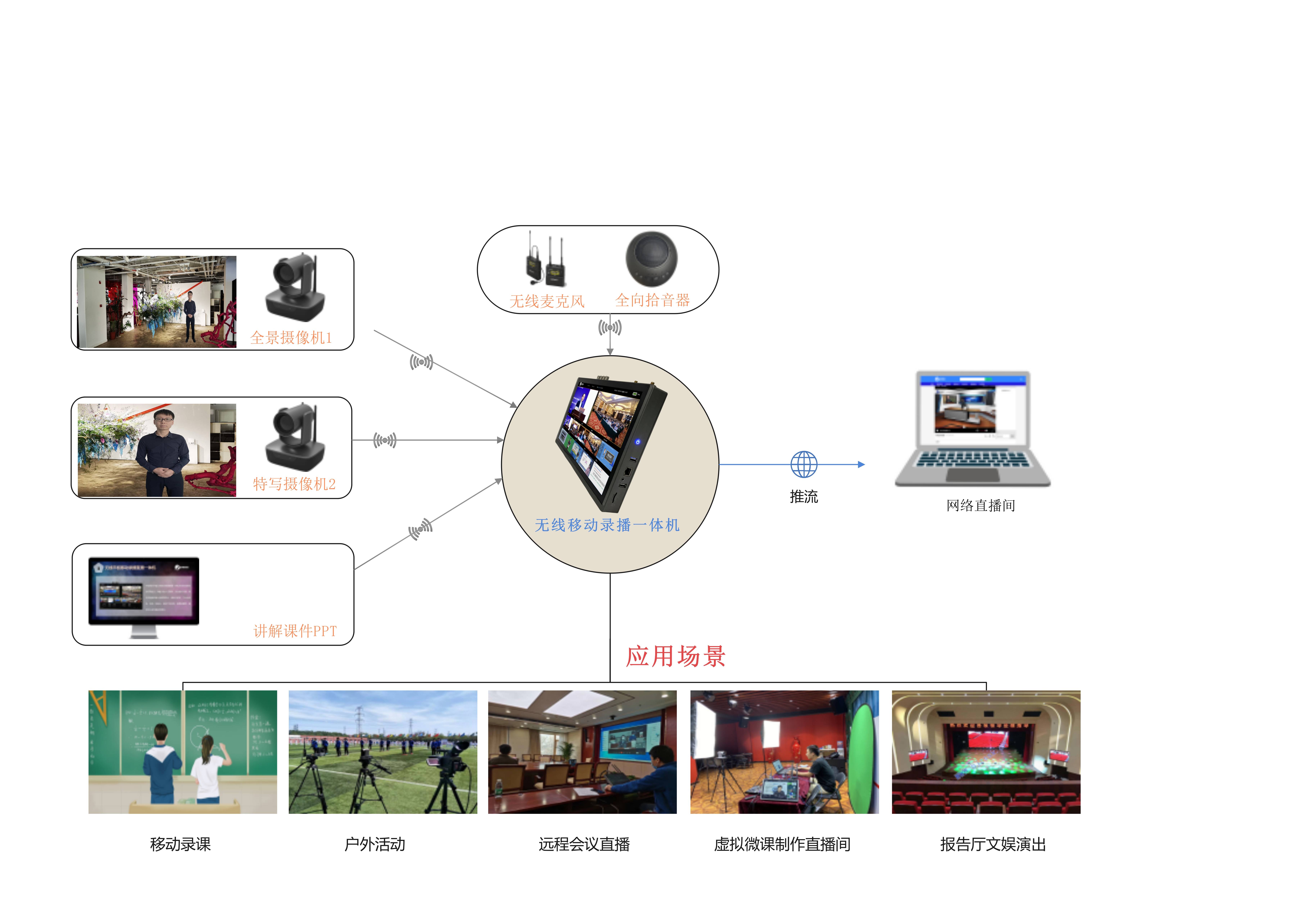 无线便携录播主机一机多用解决移动录课赛事直播会议直播