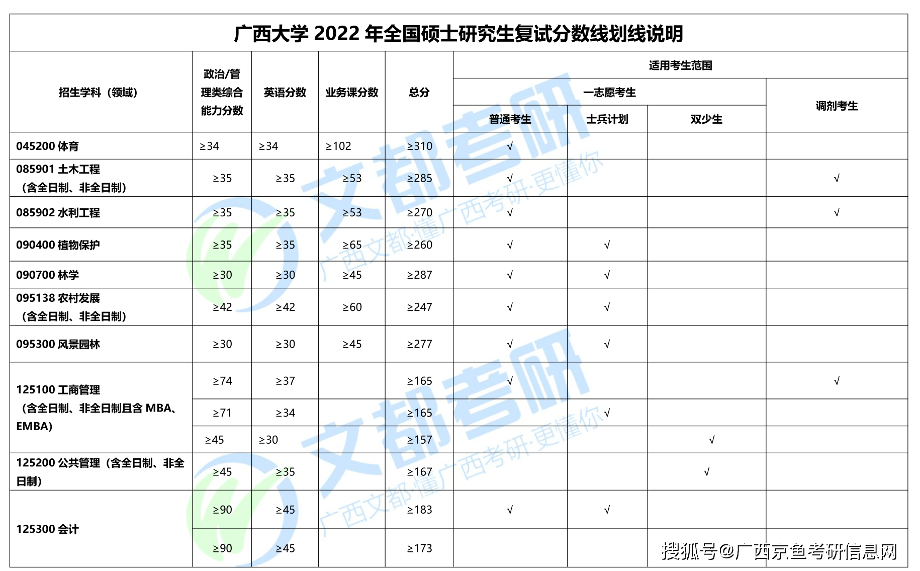 广西大学2022考研复试基本分数线公布多个专业单独划线